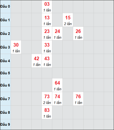 Bảng cầu bạch thủ xổ số Thừa Thiên Huế hôm nay 16/11/2025