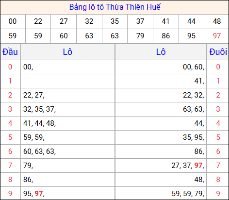 Tổng hợp loto xổ số Thừa Thiên Huế về kỳ trước