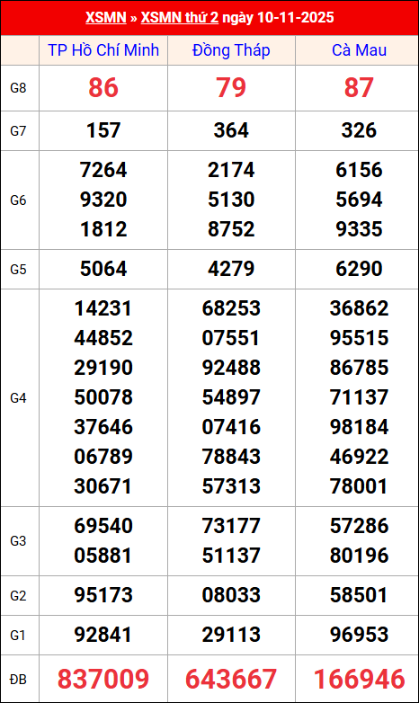 Kết quả XS miền Nam tuần trước 10/11/2025 Kết quả XS miền Nam tuần trước 10/11/2025