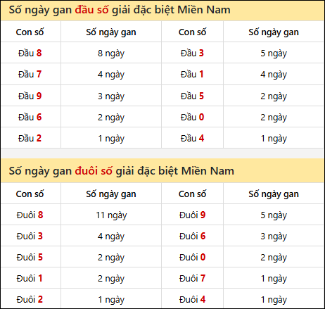 Khám phá thông tin đầu đuôi số XSMN lâu chưa về tính đến 17/11/2025 Khám phá thông tin đầu đuôi số XSMN lâu chưa về tính đến 17/11/2025