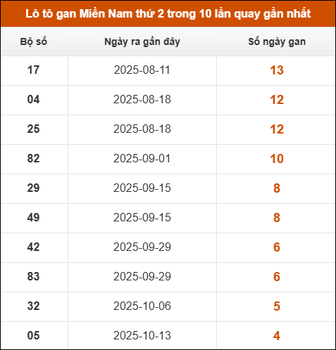 Theo dõi loto gan XSMN 17/11/2025 Theo dõi loto gan XSMN 17/11/2025