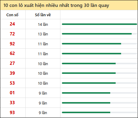 Thống kê lô tô về nhiều nhất xổ số Cà Mau trong 30 lần quay thưởng Thống kê lô tô về nhiều nhất xổ số Cà Mau trong 30 lần quay thưởng
