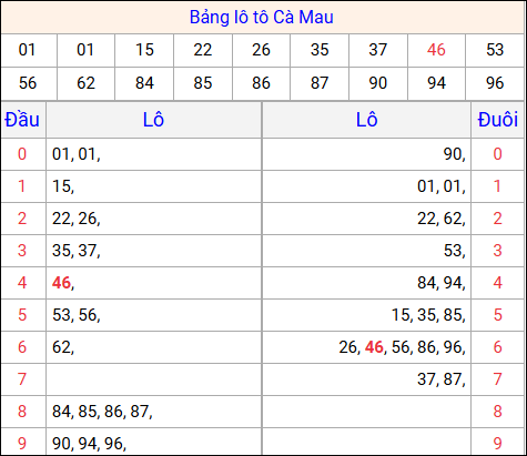 Tổng hợp loto xổ số Cà Mau về kỳ trước Tổng hợp loto xổ số Cà Mau về kỳ trước