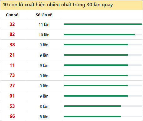 Thống kê lô tô về nhiều nhất xổ số Phú Yên trong 30 lần quay thưởng