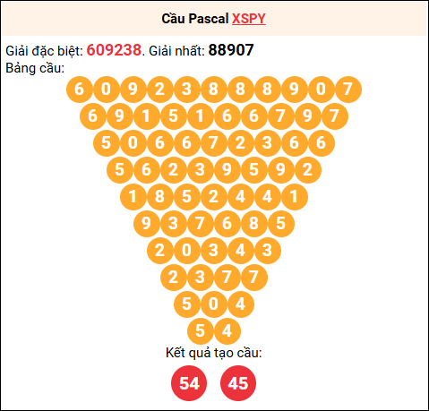 Soi cầu Pascale XSPY 17/11/2025