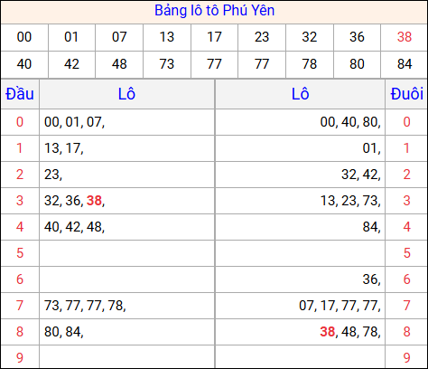Tổng hợp loto xổ số Phú Yên về kỳ trước