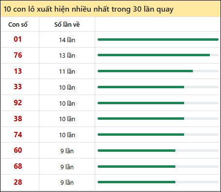 Thống kê lô tô về nhiều nhất xổ số Hồ Chí Minh trong 30 lần quay thưởng Thống kê lô tô về nhiều nhất xổ số Hồ Chí Minh trong 30 lần quay thưởng