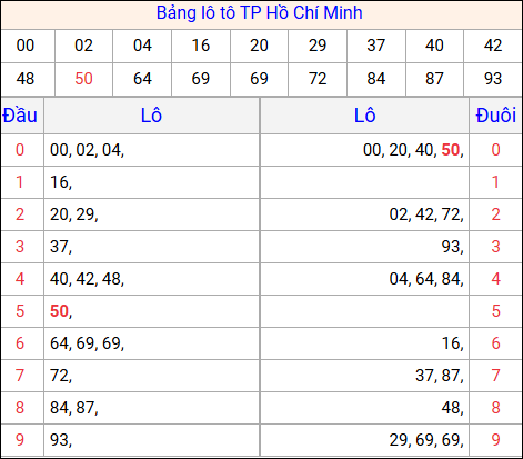 Tổng hợp loto xổ số Hồ Chí Minh về kỳ trước Tổng hợp loto xổ số Hồ Chí Minh về kỳ trước