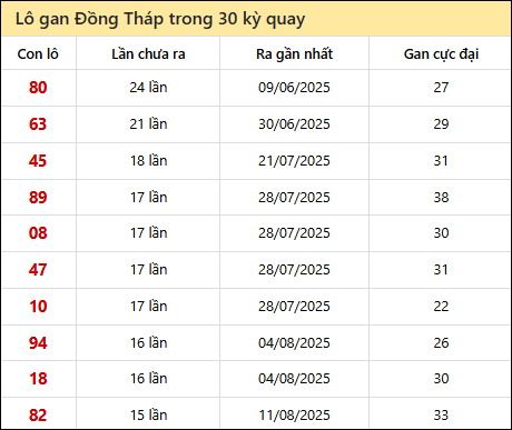 Thống kê lô gan XSDT trong 30 kỳ quay thưởng gần đây