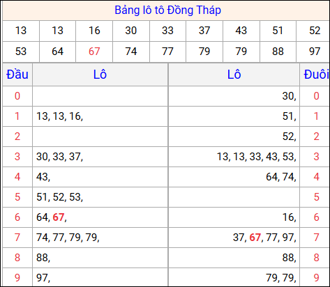 Tổng hợp loto xổ số Đồng Tháp về kỳ trước