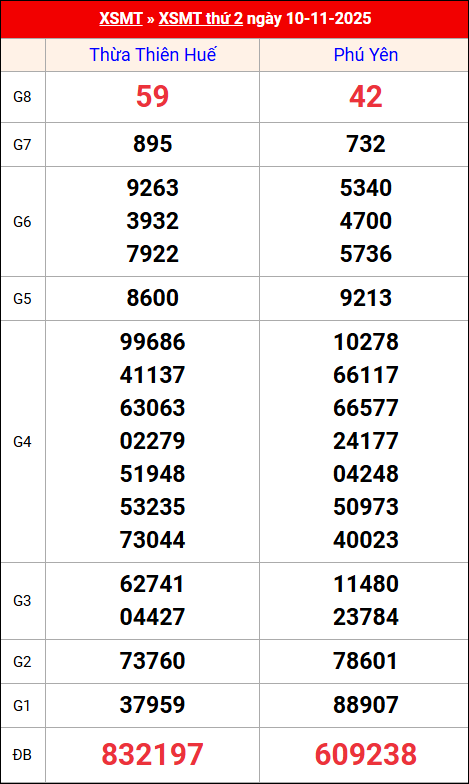 Kết quả XS miền Trung tuần trước 10/11/2025
