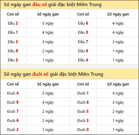 Khám phá thông tin đầu đuôi số XSMT lâu chưa về đến 17/11/2025