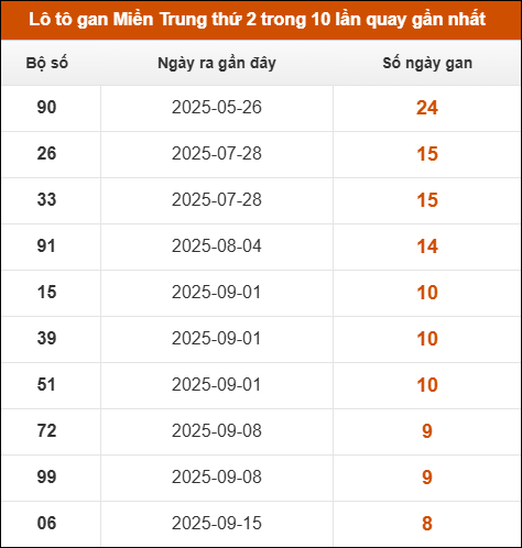 Theo dõi loto gan xsmt 17/11/2025