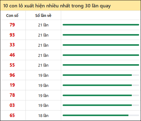 Tần suất lô XSMT về nhất trong 30 lần quay