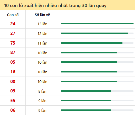 Thống kê lô tô về nhiều nhất xổ số Thừa Thiên Huế trong 30 lần quay thưởng