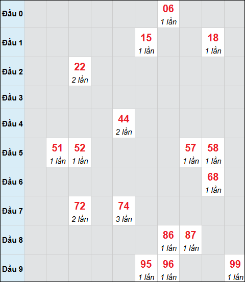 Bảng cầu bạch thủ xổ số Thừa Thiên Huế hôm nay 17/11/2025