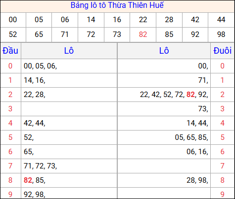 Tổng hợp loto xổ số Thừa Thiên Huế về kỳ trước