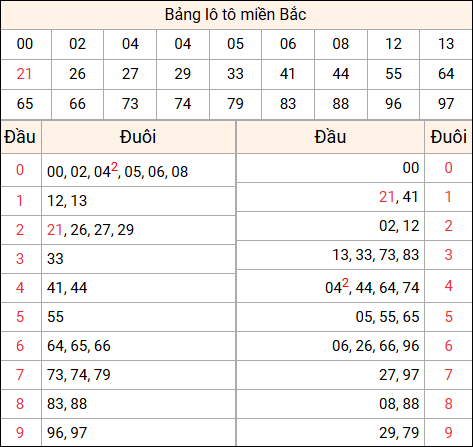 Tổng hợp loto xổ số miền Bắc đã về ngày hôm qua