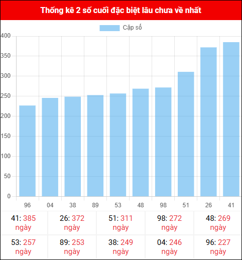 Theo dõi 2 số cuối đặc biệt lâu về tính đến ngày 17/11/2025