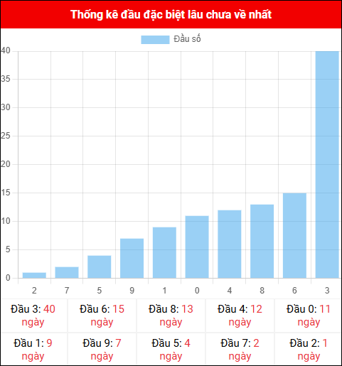 Thống kê đầu GĐB miền Bắc lâu chưa về 17/11/2025