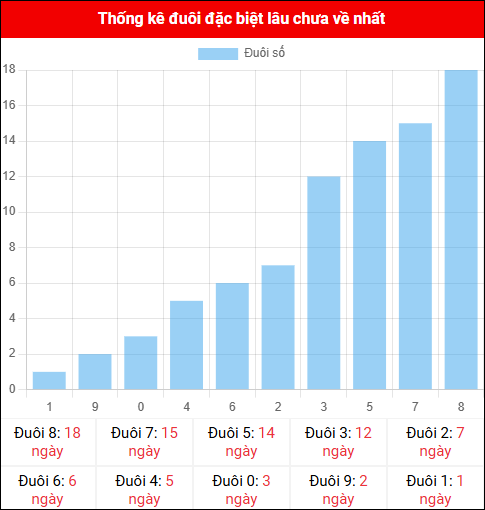 Thống kê đuôi đặc biệt miền Bắc lâu chưa về ngày 17/11/2025