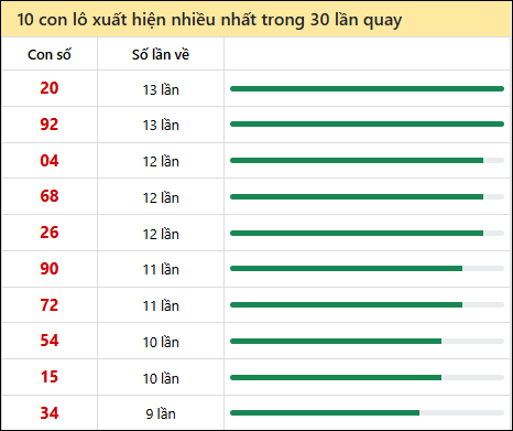 Thống kê lô tô về nhiều nhất xổ số Bến Tre trong 30 lần quay thưởng