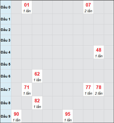 Bảng cầu bạch thủ xổ số Bến Tre hôm nay 18/11/2025