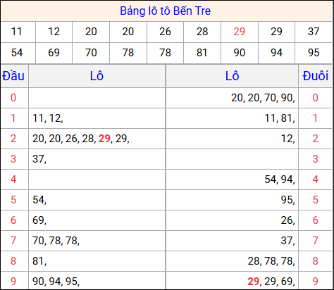 Tổng hợp loto xổ số Bến Tre về kỳ trước