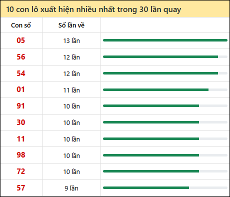 Thống kê lô tô về nhiều nhất xổ số Quảng Nam trong 30 lần quay thưởng Thống kê lô tô về nhiều nhất xổ số Quảng Nam trong 30 lần quay thưởng