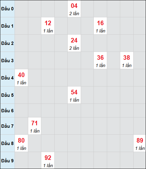 Bảng cầu bạch thủ xổ số Quảng Nam hôm nay 18/11/2025 Bảng cầu bạch thủ xổ số Quảng Nam hôm nay 18/11/2025