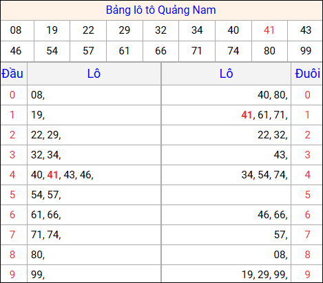Tổng hợp loto xổ số Quảng Nam về kỳ trước Tổng hợp loto xổ số Quảng Nam về kỳ trước