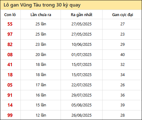 Thống kê lô gan XSVT trong 30 kỳ quay thưởng gần đây