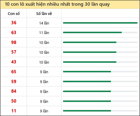 Thống kê lô tô về nhiều nhất xổ số Vũng Tàu trong 30 lần quay thưởng