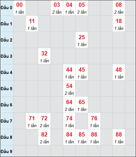 Bảng cầu bạch thủ xổ số Vũng Tàu hôm nay 18/11/2025