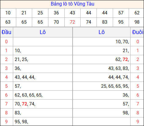 Tổng hợp loto xổ số Vũng Tàu về kỳ trước