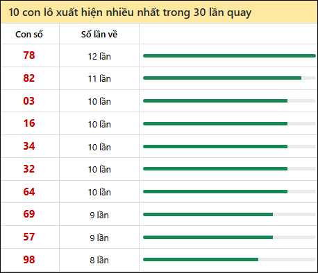 Thống kê lô tô về nhiều nhất xổ số Đắc Lắc trong 30 lần quay thưởng Thống kê lô tô về nhiều nhất xổ số Đắc Lắc trong 30 lần quay thưởng