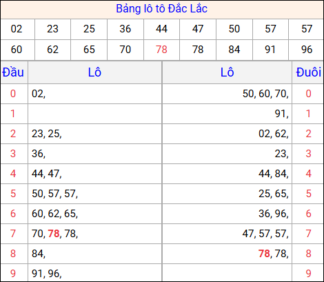 Tổng hợp loto xổ số Đắc Lắc về kỳ trước Tổng hợp loto xổ số Đắc Lắc về kỳ trước