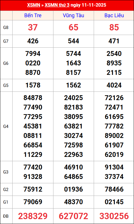 Kết quả XS miền Nam tuần trước 11/11/2025 Kết quả XS miền Nam tuần trước 11/11/2025