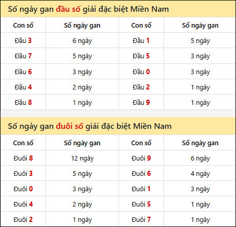 Khám phá thông tin đầu đuôi số XSMN lâu chưa về tính đến 18/11/2025 Khám phá thông tin đầu đuôi số XSMN lâu chưa về tính đến 18/11/2025