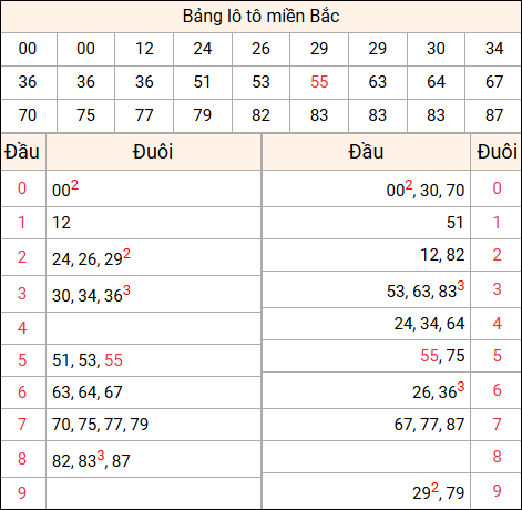 Tổng hợp loto miền Bắc đã về ngày hôm qua