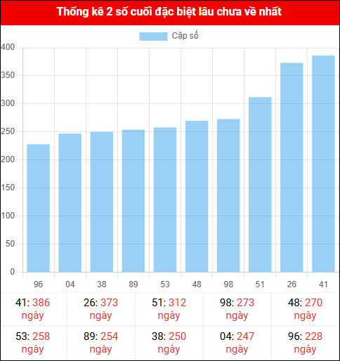 Theo dõi 2 số cuối đặc biệt lâu về tính đến ngày 18/11/2025