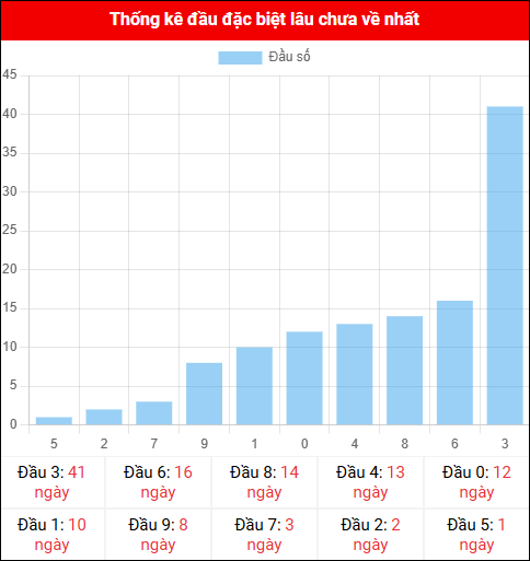 Thống kê đầu GĐB miền Bắc lâu chưa về 18/11/2025