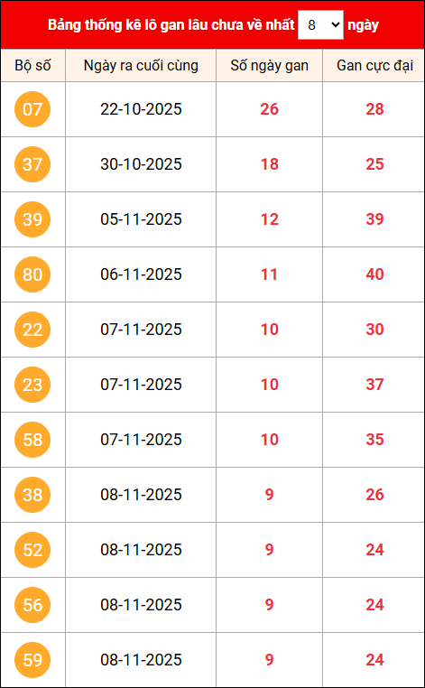 Khám phá loto gan xổ số miền Bắc 18/11/2025