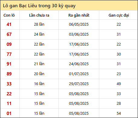 Thống kê lô gan XSBL trong 30 kỳ quay thưởng gần đây