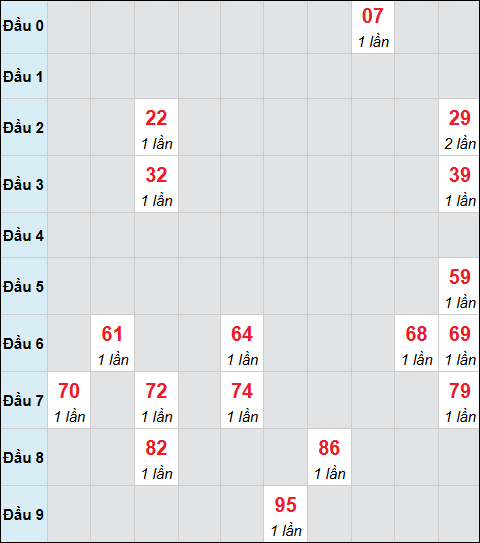 Bảng cầu bạch thủ xổ số Bạc Liêu hôm nay 18/11/2025