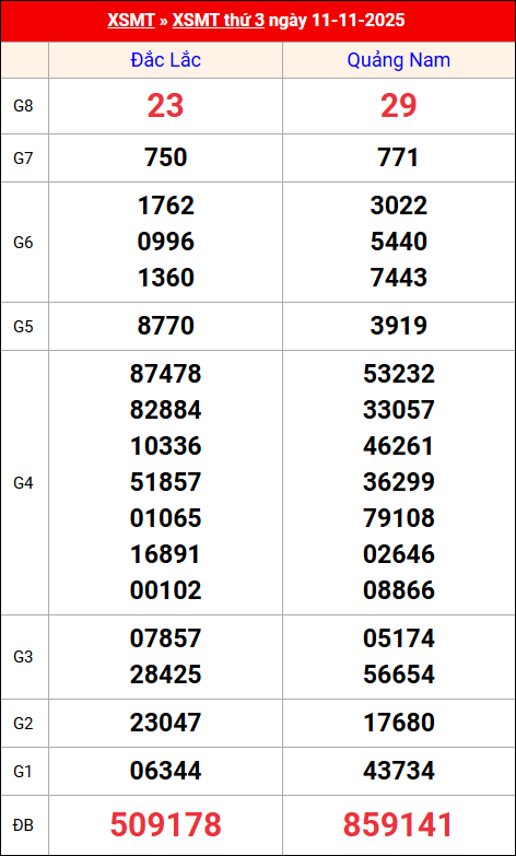 Kết quả XS miền Trung tuần trước 11/11/2025