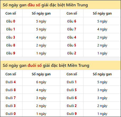 Khám phá thông tin đầu đuôi số XSMT lâu chưa về đến 18/11/2025