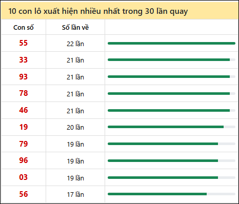 Tần suất lô XSMT về nhất trong 30 lần quay