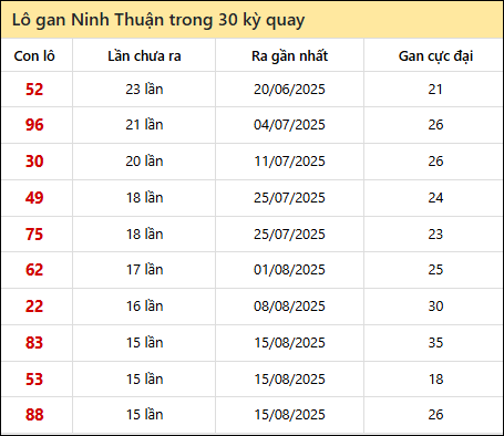 Thống kê lô gan XSNT trong 30 kỳ quay thưởng gần đây Thống kê lô gan XSNT trong 30 kỳ quay thưởng gần đây