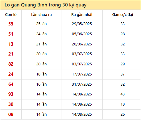 Thống kê lô gan XSQB trong 30 kỳ quay thưởng gần đây Thống kê lô gan XSQB trong 30 kỳ quay thưởng gần đây